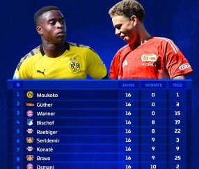 16岁3天！柏林联小将成为德甲历史第二年轻首秀球员，仅次穆科科